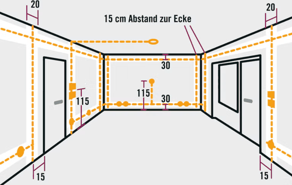 Zeichnung eines Raums mit den Installationszonen: 30 cm unter der Decke und ueber dem Boden, 15 cm neben Ecken, 20 cm neben Tueren und Fenstern, Schalter auf 115 cm Hoehe